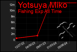 Total Graph of Yotsuya Miko