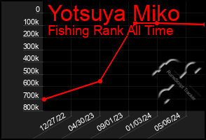 Total Graph of Yotsuya Miko