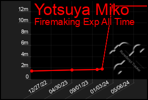 Total Graph of Yotsuya Miko