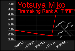 Total Graph of Yotsuya Miko