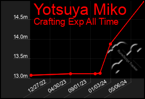 Total Graph of Yotsuya Miko