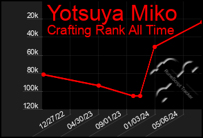 Total Graph of Yotsuya Miko