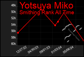 Total Graph of Yotsuya Miko