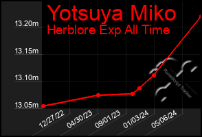 Total Graph of Yotsuya Miko