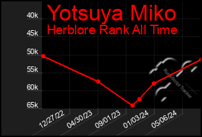 Total Graph of Yotsuya Miko