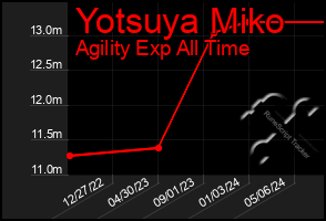 Total Graph of Yotsuya Miko