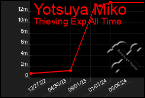 Total Graph of Yotsuya Miko