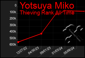 Total Graph of Yotsuya Miko