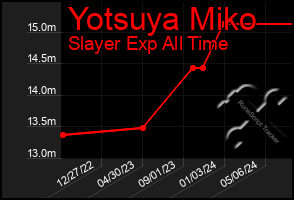 Total Graph of Yotsuya Miko