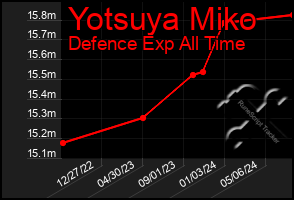 Total Graph of Yotsuya Miko