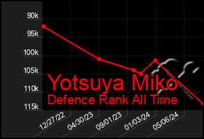 Total Graph of Yotsuya Miko