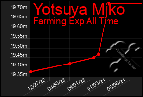 Total Graph of Yotsuya Miko