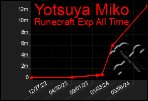 Total Graph of Yotsuya Miko