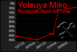 Total Graph of Yotsuya Miko