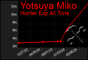 Total Graph of Yotsuya Miko