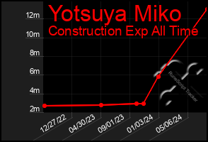 Total Graph of Yotsuya Miko