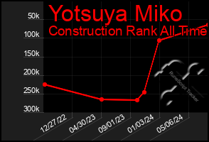 Total Graph of Yotsuya Miko