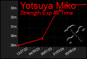 Total Graph of Yotsuya Miko