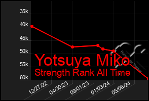 Total Graph of Yotsuya Miko