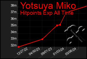 Total Graph of Yotsuya Miko