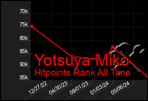 Total Graph of Yotsuya Miko