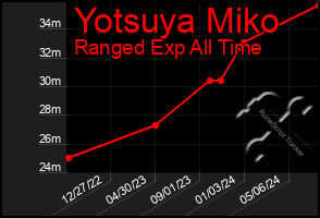 Total Graph of Yotsuya Miko