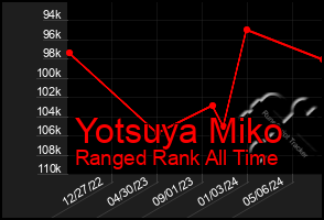 Total Graph of Yotsuya Miko