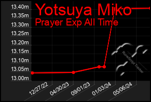 Total Graph of Yotsuya Miko