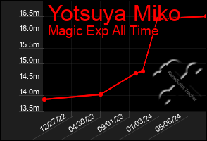 Total Graph of Yotsuya Miko