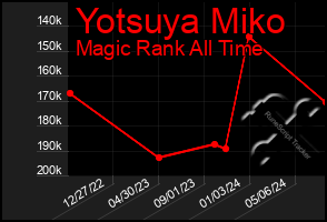 Total Graph of Yotsuya Miko