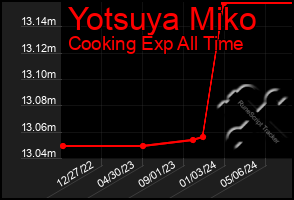 Total Graph of Yotsuya Miko