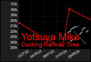 Total Graph of Yotsuya Miko