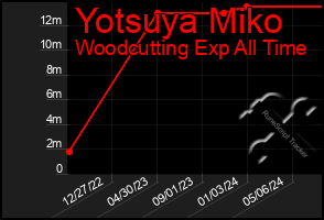 Total Graph of Yotsuya Miko