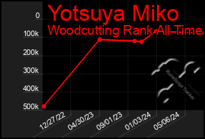 Total Graph of Yotsuya Miko