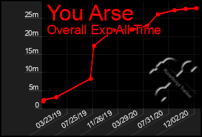 Total Graph of You Arse