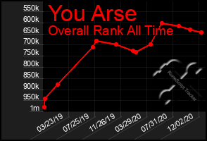Total Graph of You Arse