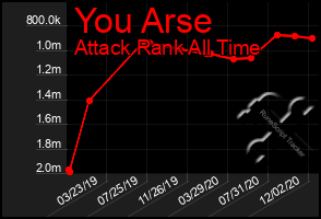 Total Graph of You Arse