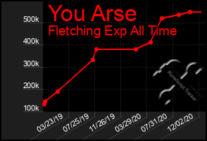 Total Graph of You Arse