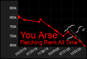 Total Graph of You Arse