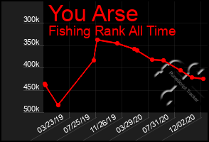 Total Graph of You Arse