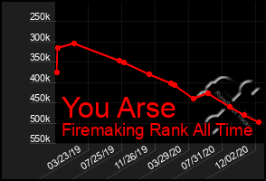 Total Graph of You Arse