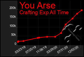 Total Graph of You Arse