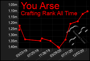 Total Graph of You Arse