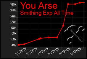 Total Graph of You Arse