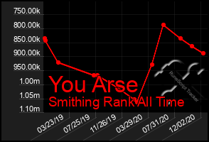 Total Graph of You Arse