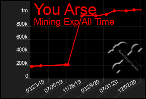 Total Graph of You Arse