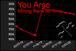 Total Graph of You Arse