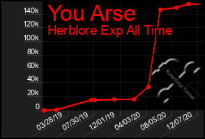 Total Graph of You Arse