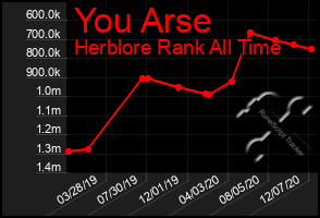 Total Graph of You Arse