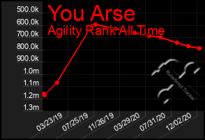 Total Graph of You Arse